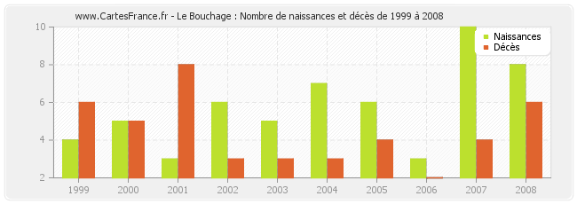 Le Bouchage : Nombre de naissances et décès de 1999 à 2008